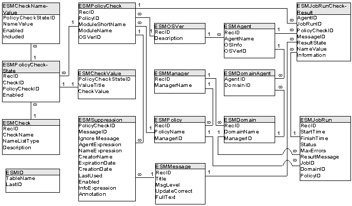 External relational database tables