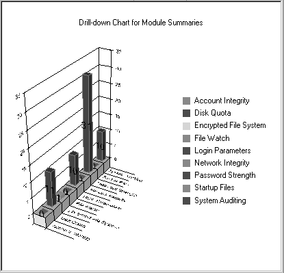 Drill-down chart