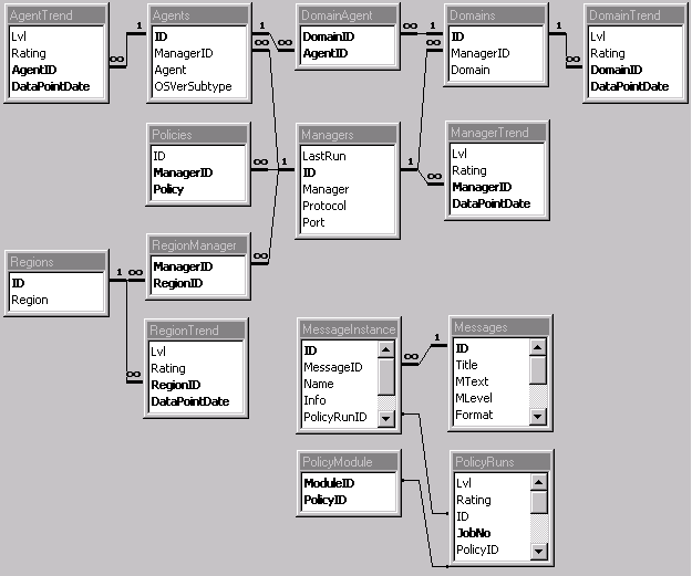 Local database schema