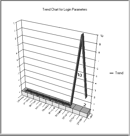 Trend chart
